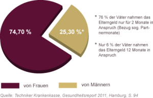 Grafik: Elterngeldanträge 2010