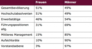 Bild Vergleich Frauen und Männer Karriere Der Wegberater